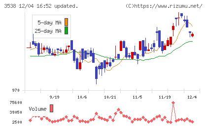 ウイルプラスホールディングスチャート