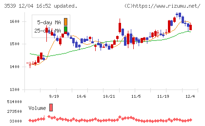 ＪＭホールディングスチャート