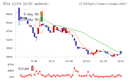 エレベーターコミュニケーションズチャート