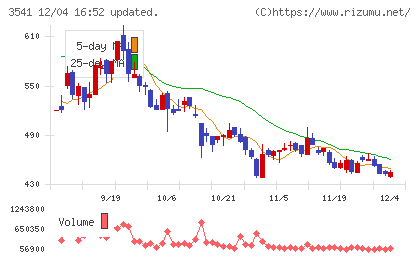 農業総合研究所チャート