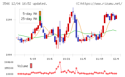 アレンザホールディングスチャート