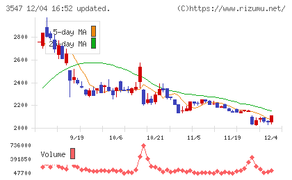 串カツ田中ホールディングスチャート