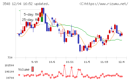 バロックジャパンリミテッドチャート