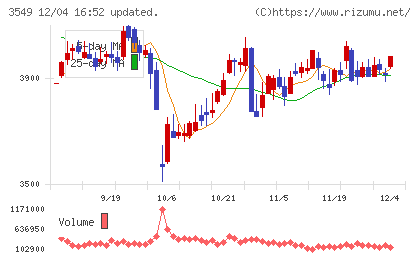 クスリのアオキホールディングスチャート