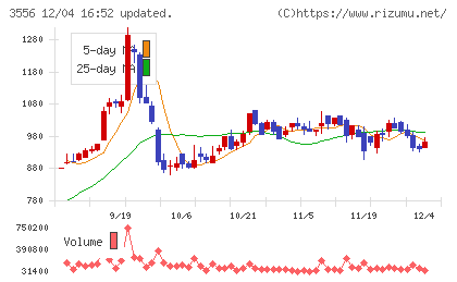 リネットジャパングループチャート