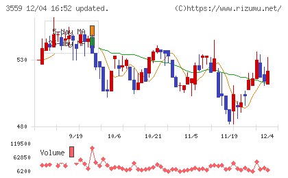 ピーバンドットコムチャート