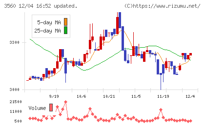 ほぼ日チャート