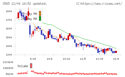 アセンテックチャート