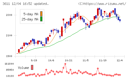 マツオカコーポレーションチャート