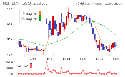 データホライゾンチャート