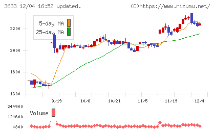 ＧＭＯペパボチャート
