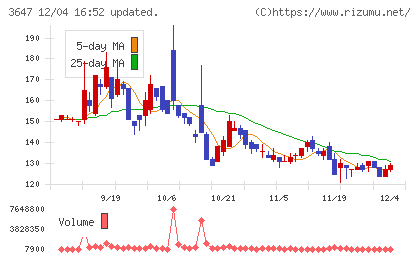 ジー・スリーホールディングスチャート