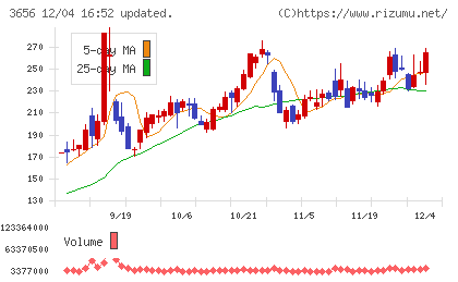 ＫＬａｂチャート