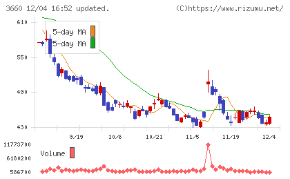 アイスタイルチャート