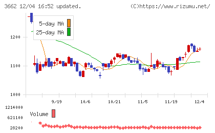 エイチームホールディングスチャート