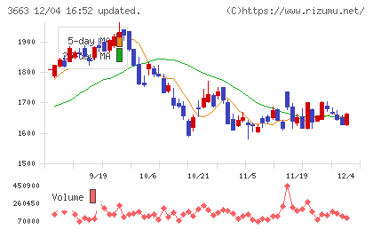 セルシスチャート