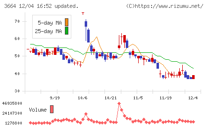 モブキャストホールディングスチャート