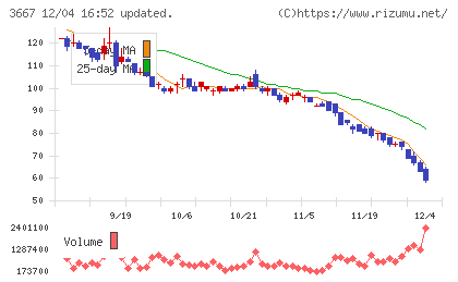 ｅｎｉｓｈチャート