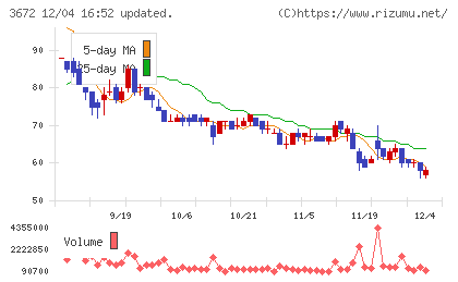 オルトプラスチャート