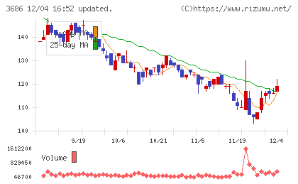 ディー・エル・イーチャート