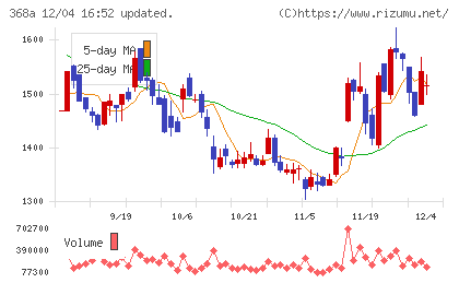 北里コーポレーションチャート