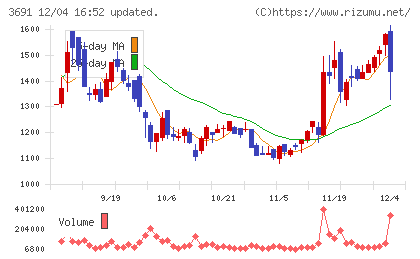 デジタルプラスチャート