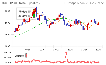 特種東海製紙チャート