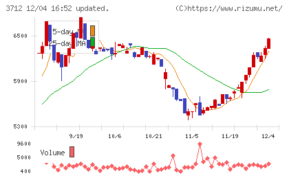 情報企画チャート