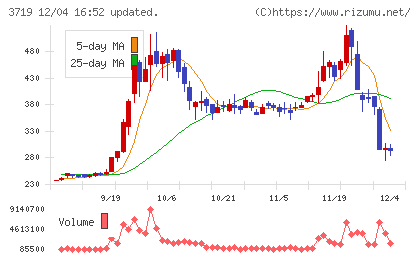 ＡＩストームチャート