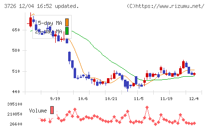 フォーシーズＨＤチャート