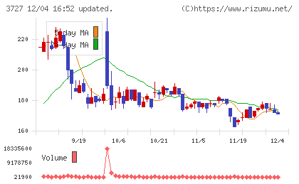 アプリックスチャート