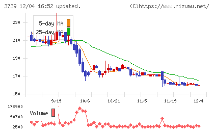 コムシードチャート