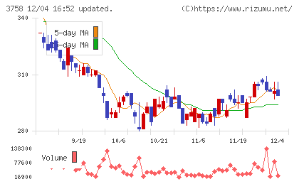 アエリアチャート