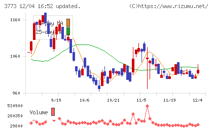 アドバンスト・メディアチャート