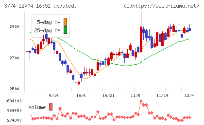 インターネットイニシアティブチャート