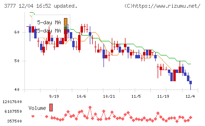 環境フレンドリーホールディングスチャート