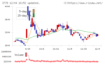 さくらインターネットチャート