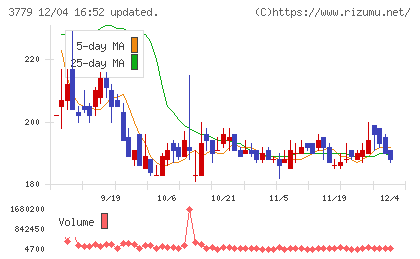 ジェイ・エスコム　ホールディングスチャート