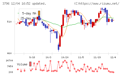 いい生活チャート