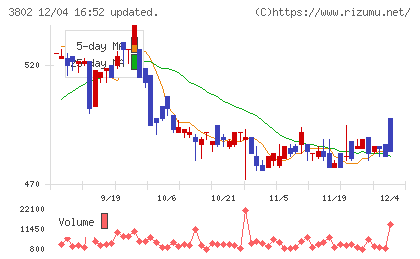 エコミックチャート