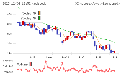 リミックスポイントチャート