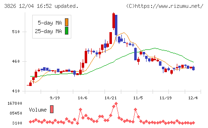 システムインテグレータチャート