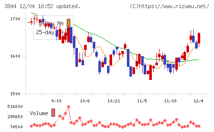 コムチュアチャート