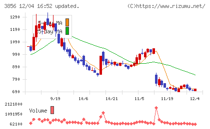Ａｂａｌａｎｃｅチャート