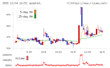ユビキタスＡＩチャート
