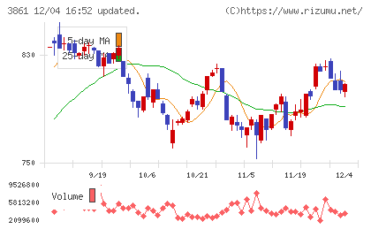 王子ホールディングスチャート