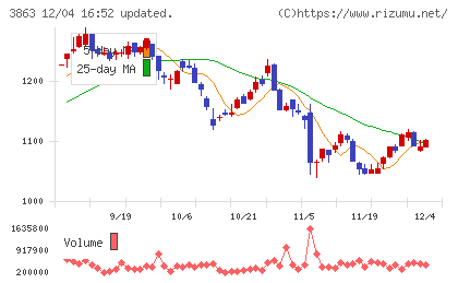 日本製紙チャート
