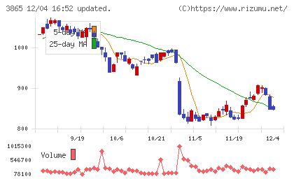 北越コーポレーションチャート