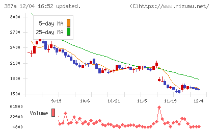 フラーチャート