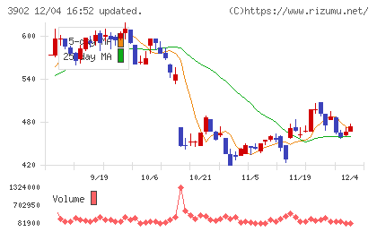 メディカル・データ・ビジョンチャート